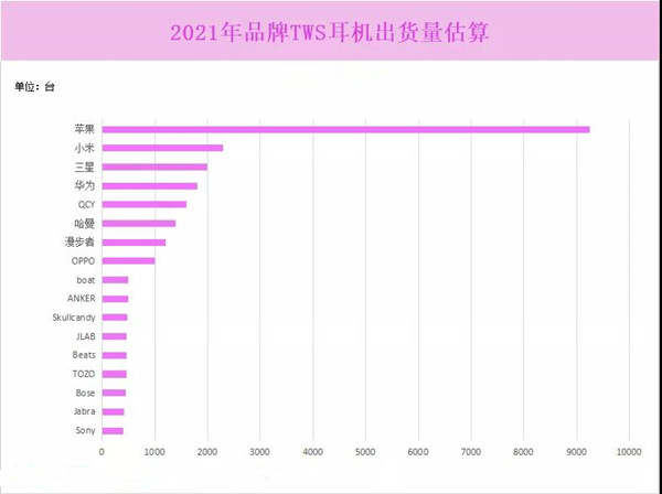 2021年品牌TWS耳机出货量