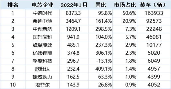 2022年1月中国市场动力电池装机量