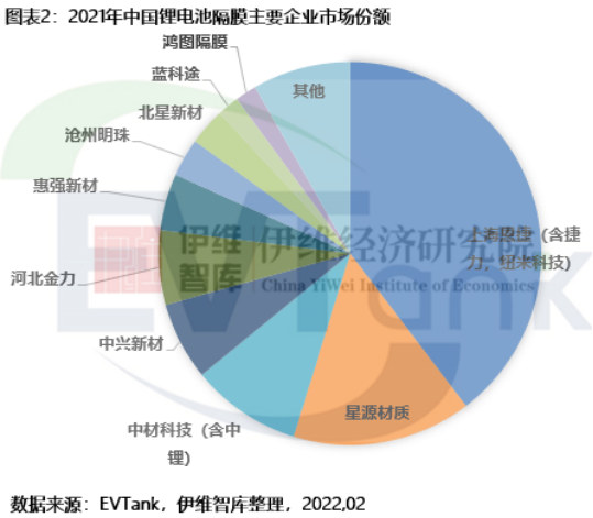 中国锂离子电池隔膜主要企业市场份额