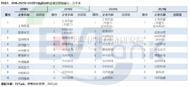 中国锂离子电池隔膜材料企业出货量排名