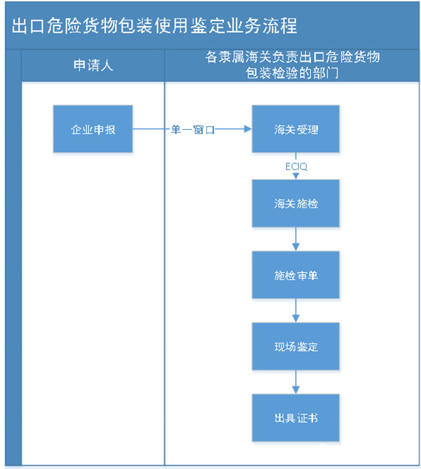 出口危险货物包装使用鉴定业务流程