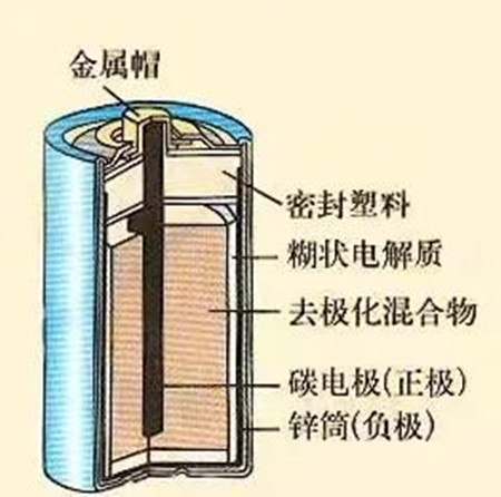 干电池结构图