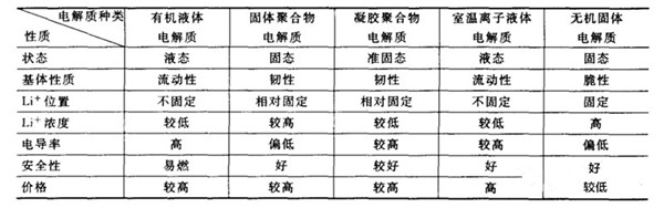 不同电解质体系的性质比较