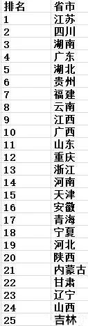 省市锂离子电池正极材料产能分布和排名