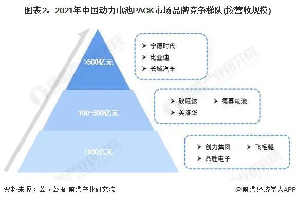 动力电池pack市场品牌竞争梯队