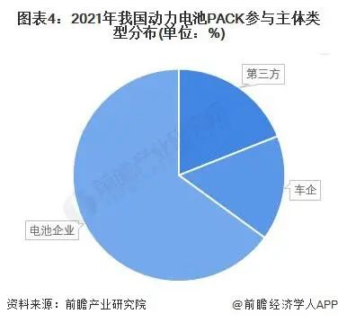 动力电池pack参与主体类型分布