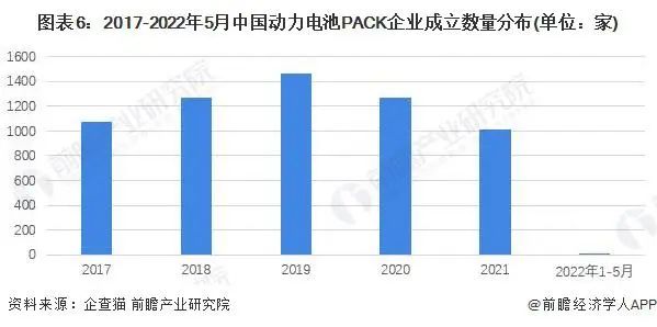 动力电池pack企业成立数量分布