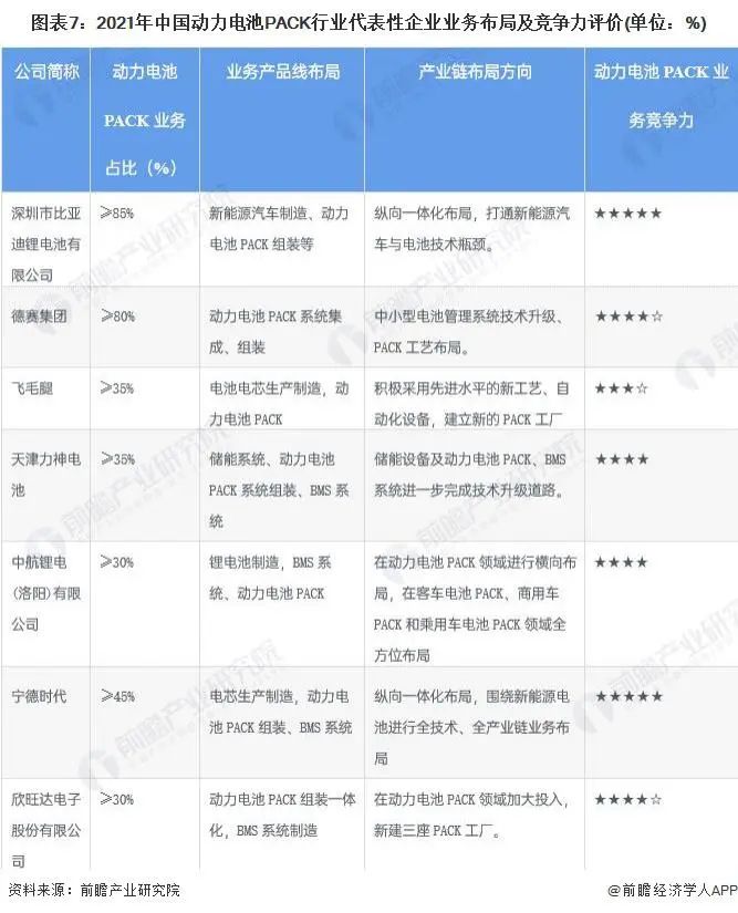 动力电池pack行业代表性企业业务布局及竞争力评价