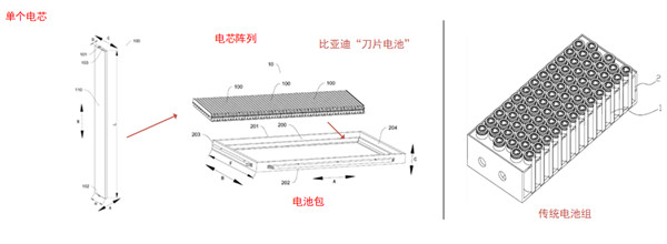 比亚迪刀片电池包组装示意图及传统电池组