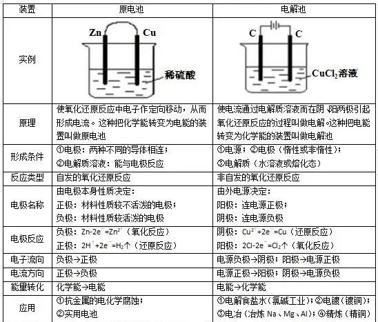 原电池和电解池对比