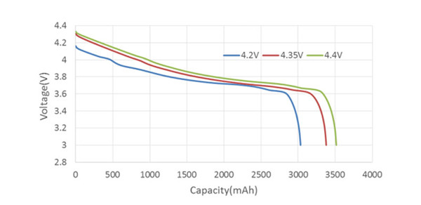 不同电压电池的容量差异
