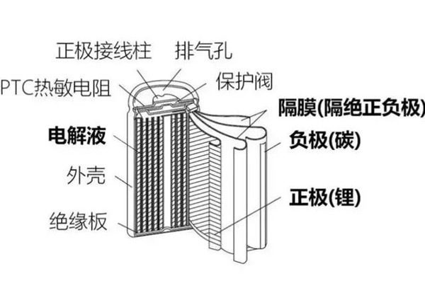 圆柱形锂离子电池结构图片