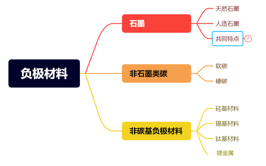 锂离子电池负极材料分类