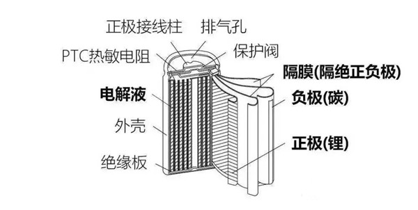 圆柱锂电池结构