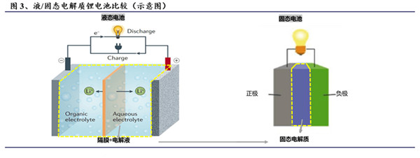 液态和固态电解质锂电池比较