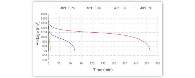镍氢电池在-30℃和-40℃测试不同的放电率