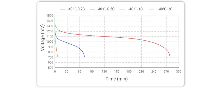 镍氢电池在-30℃和-40℃测试不同的放电率