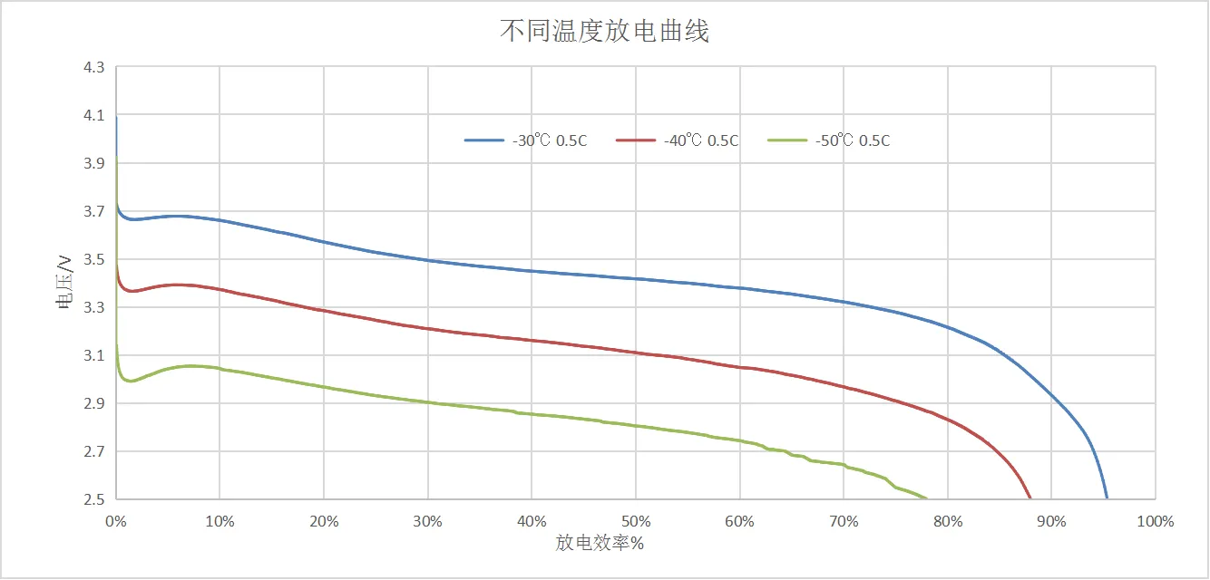 低温放电