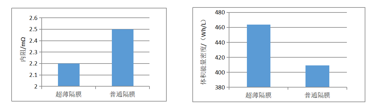 超薄隔膜对比