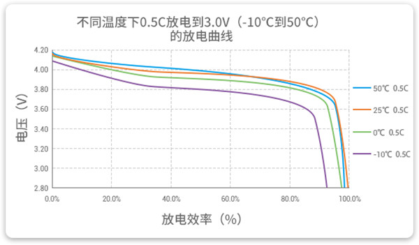 -10至50℃的以0.5C放电的高放电性能曲线