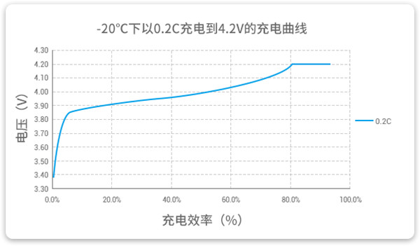 -20℃温度下以0.2C充电曲线