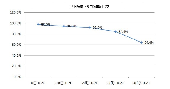 低温电池不同温度下的放电效率比较