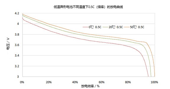 不同温度下的异形低温电池放电曲线