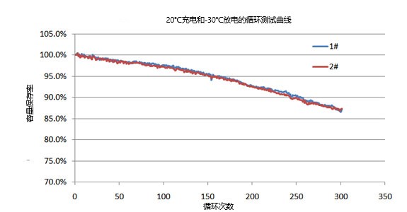 20℃充放电/30℃循环试验