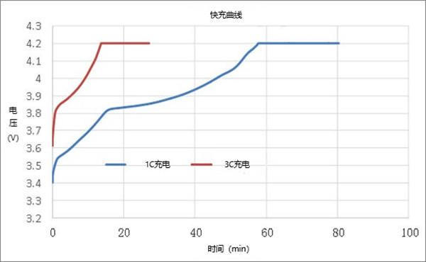 电池快充曲线