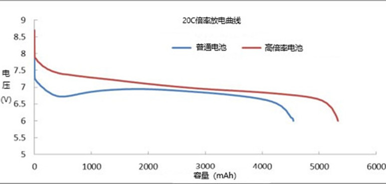 普通电池和高倍率磷酸铁锂电池放电对比曲线