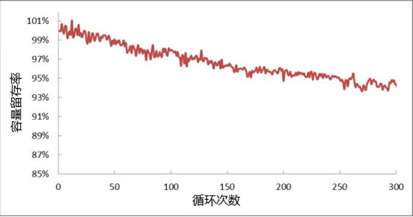 高倍率锂电芯循环寿命测试曲线