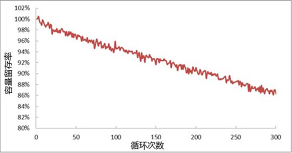 高倍率锂电芯循环寿命测试曲线