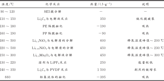锂离子电池热失控机理分析与解决策略 锂离子电池热失控机理分析与解决策略