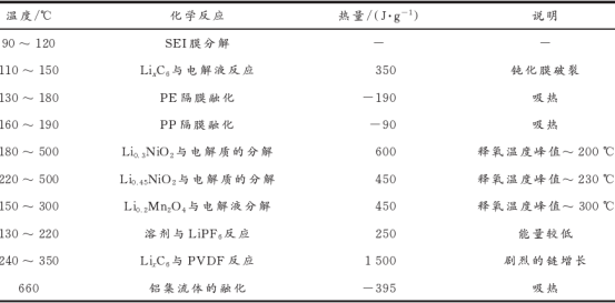 锂离子电池热失控机理分析与解决策略 