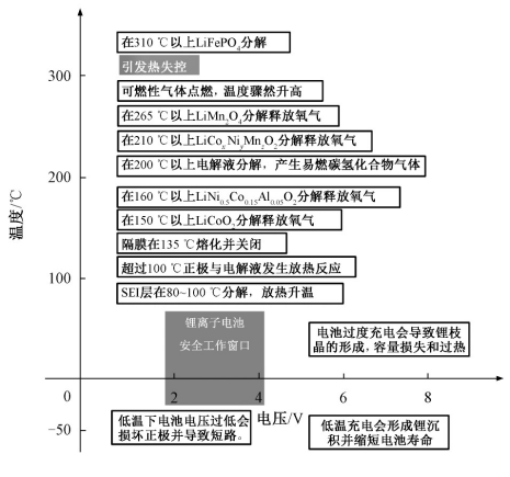 车用锂离子电池热失控研究综述 车用锂离子电池热失控研究综述
