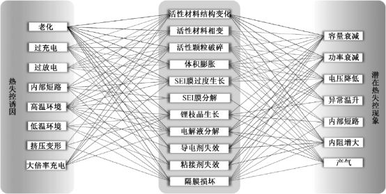 车用锂离子电池热失控研究综述 车用锂离子电池热失控研究综述