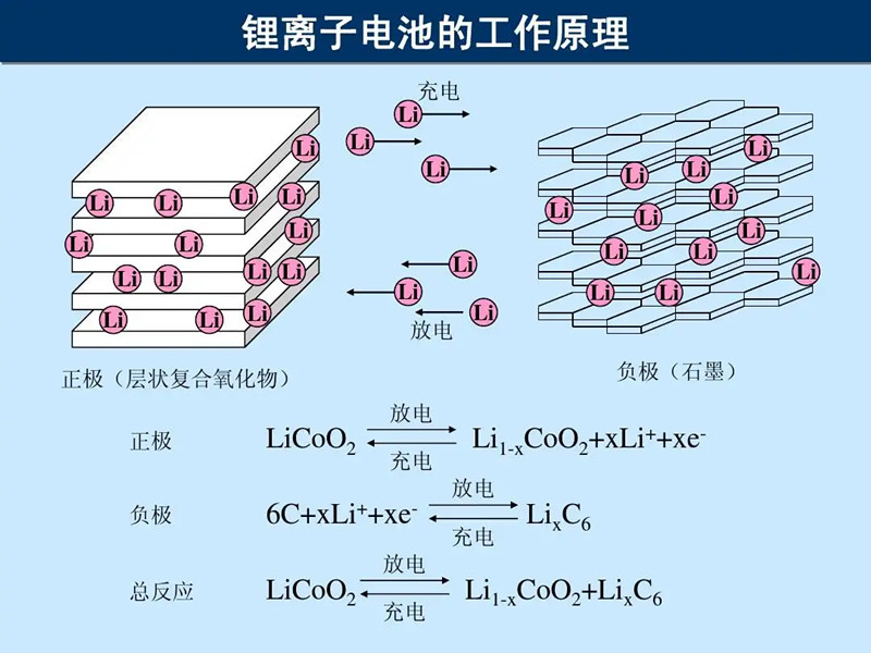 锂离子电池工作原理