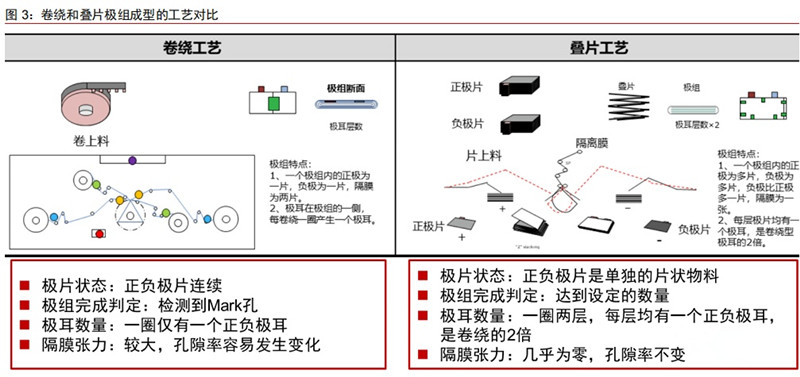 电池卷绕和叠片极组型工艺对比