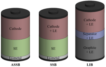 全固态(ASSB)、固态(SSB)、传统锂离子(LIB)电池构型图