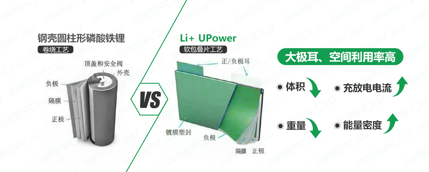 UPS电源钢壳圆柱形卷绕磷酸铁锂电池与软包叠片磷酸铁锂电池对比