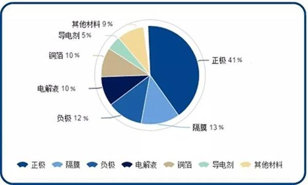 锂电池基本结构