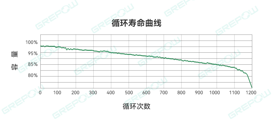 循环寿命曲线
