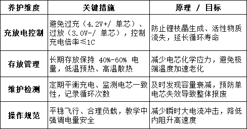 无人机电池核心养护原则