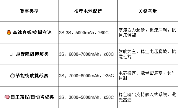推荐电池配置