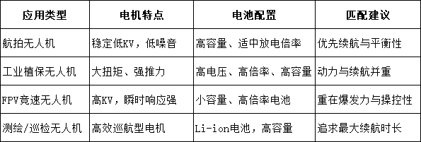 典型应用场景对电池与电机的要求
