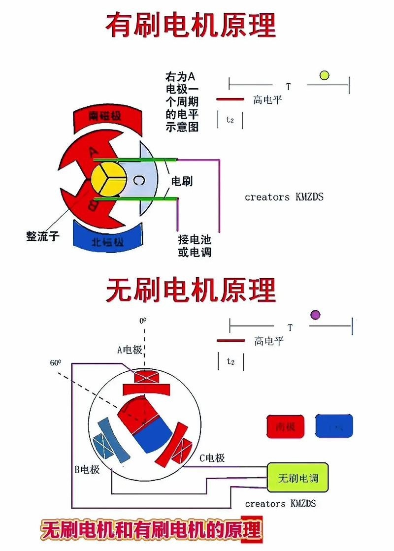 有刷电机和无刷电机的原理