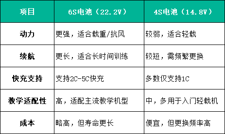 无人机电池4S和6S对比