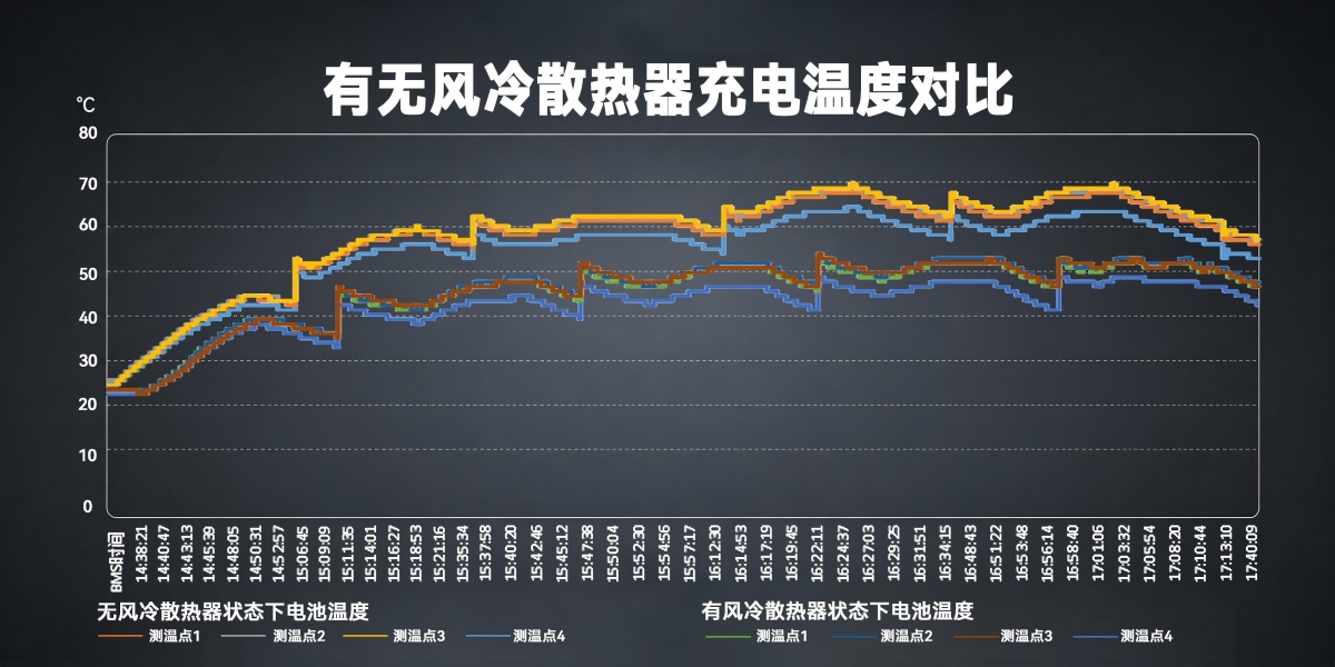 有无Tattu风冷散热器充电温度对比