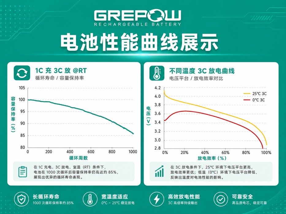 格瑞普电芯不同倍率下放电曲线 格瑞普电芯不同倍率下放电曲线