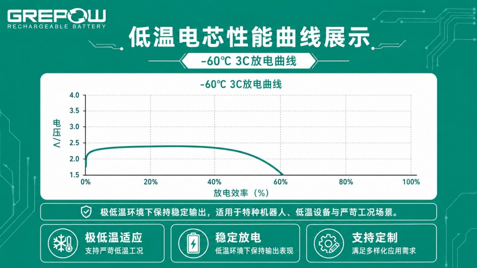 -60℃ 格瑞普低温电芯性能曲线 -60℃ 格瑞普低温电芯性能曲线
